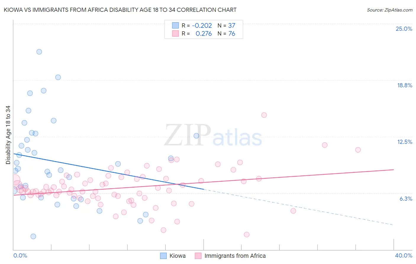 Kiowa vs Immigrants from Africa Disability Age 18 to 34