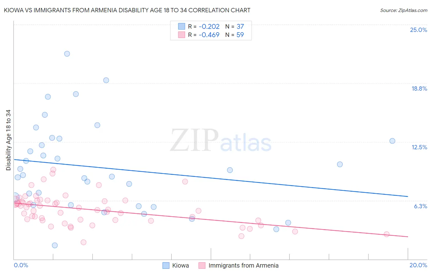 Kiowa vs Immigrants from Armenia Disability Age 18 to 34