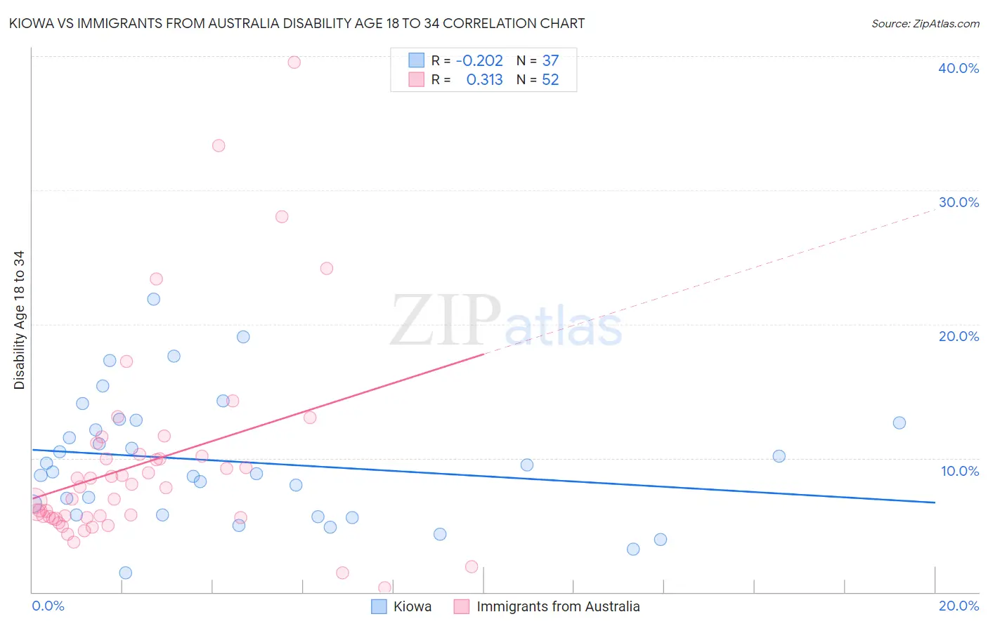 Kiowa vs Immigrants from Australia Disability Age 18 to 34