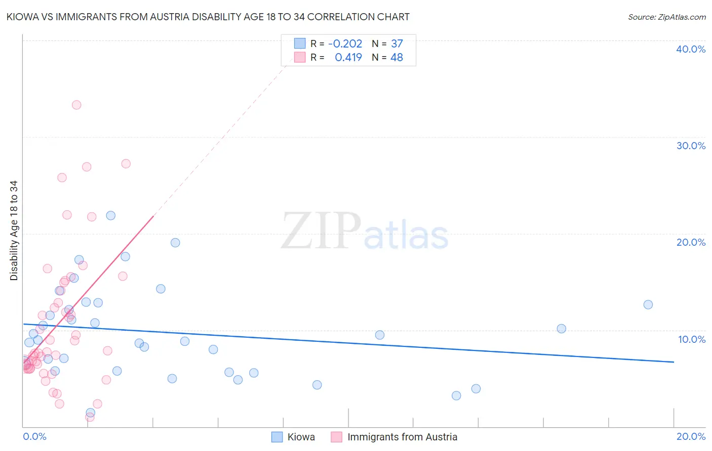 Kiowa vs Immigrants from Austria Disability Age 18 to 34