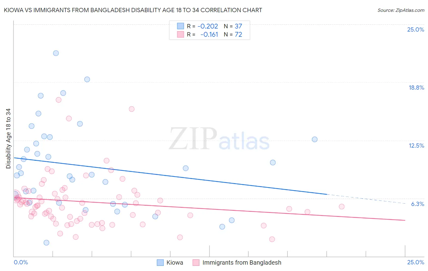 Kiowa vs Immigrants from Bangladesh Disability Age 18 to 34