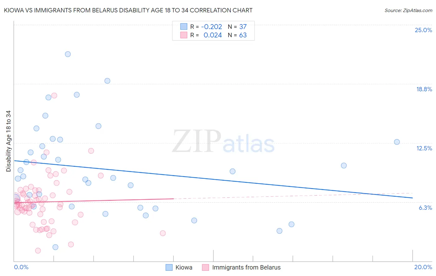 Kiowa vs Immigrants from Belarus Disability Age 18 to 34