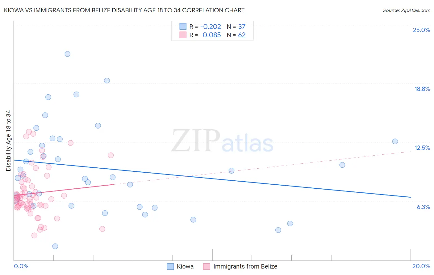 Kiowa vs Immigrants from Belize Disability Age 18 to 34