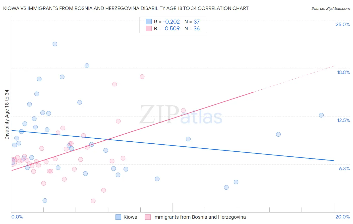Kiowa vs Immigrants from Bosnia and Herzegovina Disability Age 18 to 34