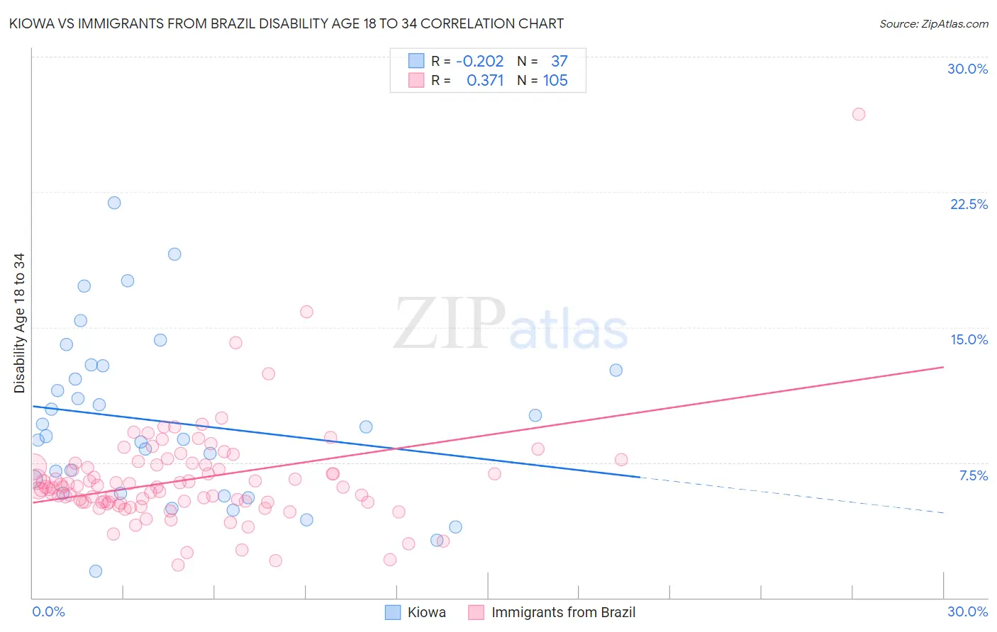 Kiowa vs Immigrants from Brazil Disability Age 18 to 34