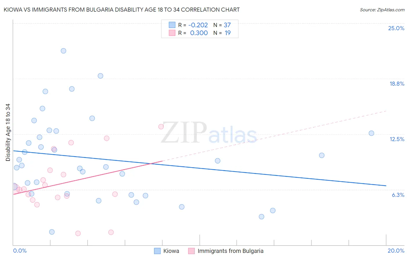 Kiowa vs Immigrants from Bulgaria Disability Age 18 to 34