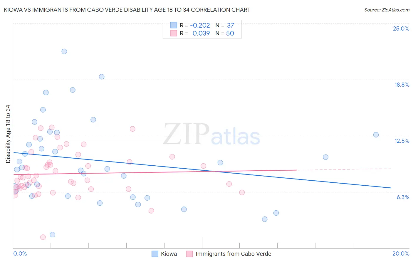Kiowa vs Immigrants from Cabo Verde Disability Age 18 to 34