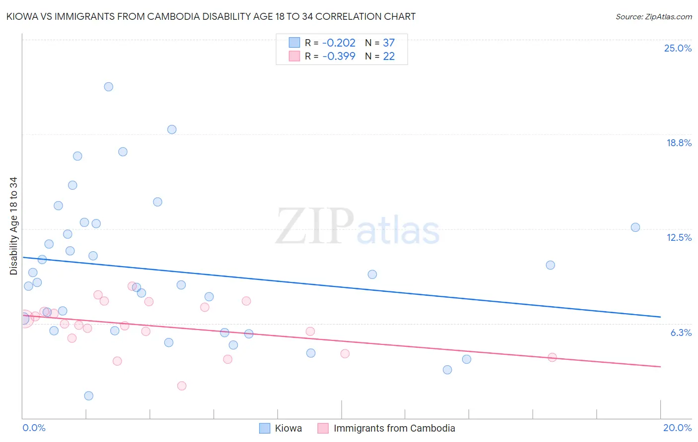 Kiowa vs Immigrants from Cambodia Disability Age 18 to 34