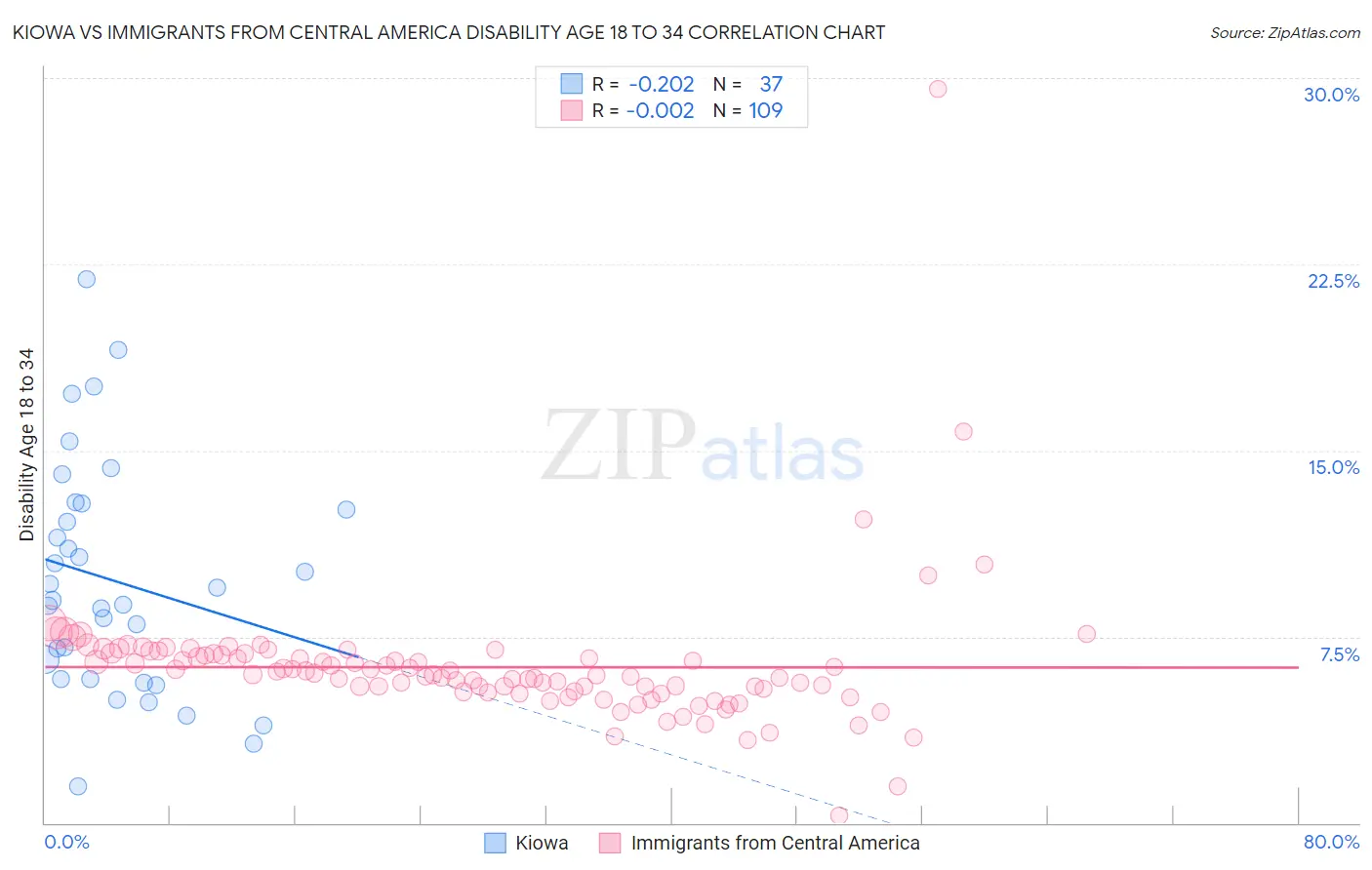 Kiowa vs Immigrants from Central America Disability Age 18 to 34