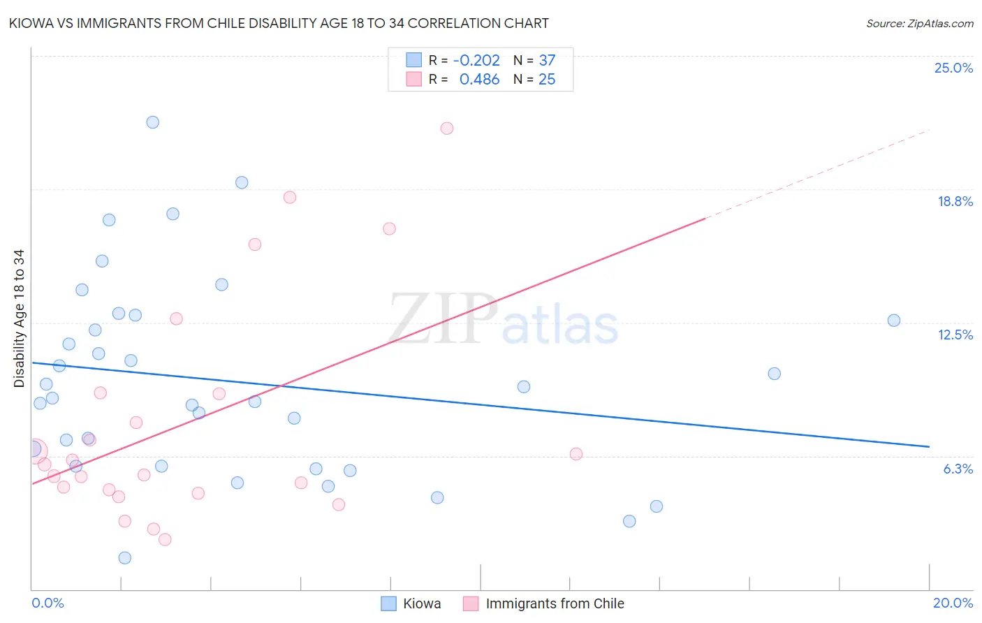 Kiowa vs Immigrants from Chile Disability Age 18 to 34