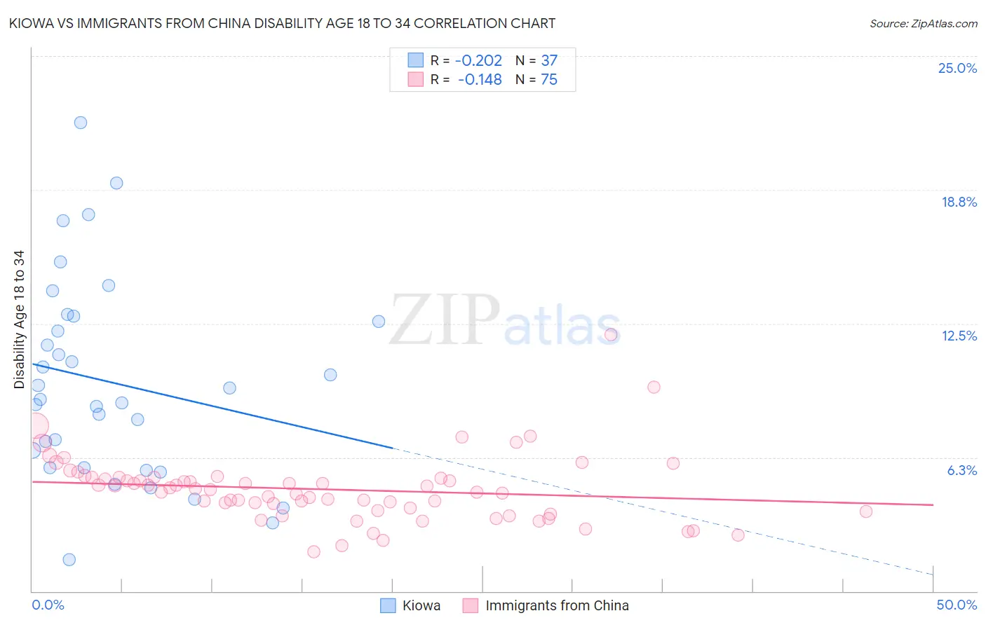 Kiowa vs Immigrants from China Disability Age 18 to 34