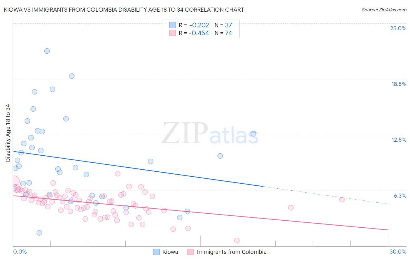 Kiowa vs Immigrants from Colombia Disability Age 18 to 34