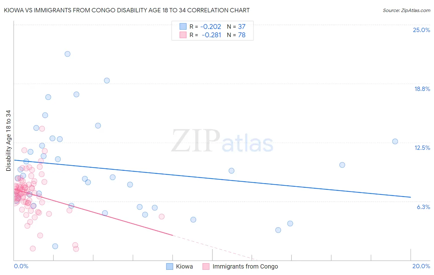 Kiowa vs Immigrants from Congo Disability Age 18 to 34