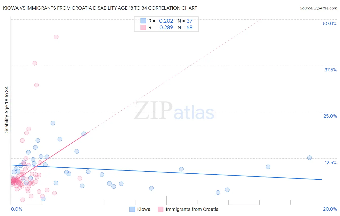Kiowa vs Immigrants from Croatia Disability Age 18 to 34