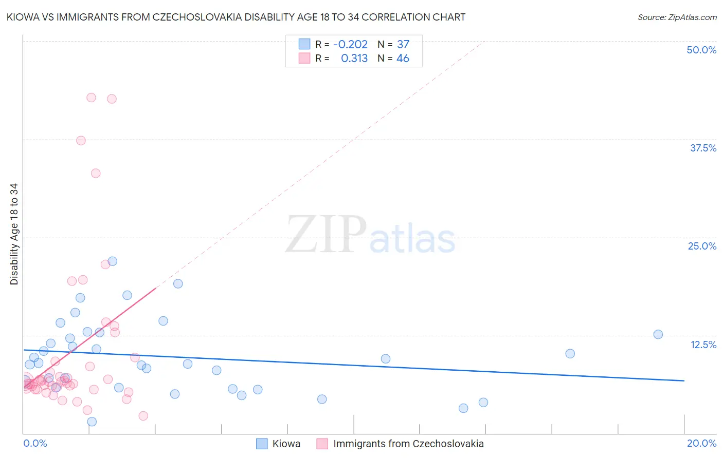 Kiowa vs Immigrants from Czechoslovakia Disability Age 18 to 34