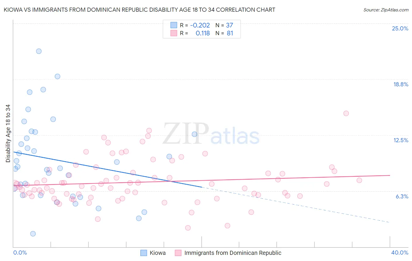 Kiowa vs Immigrants from Dominican Republic Disability Age 18 to 34