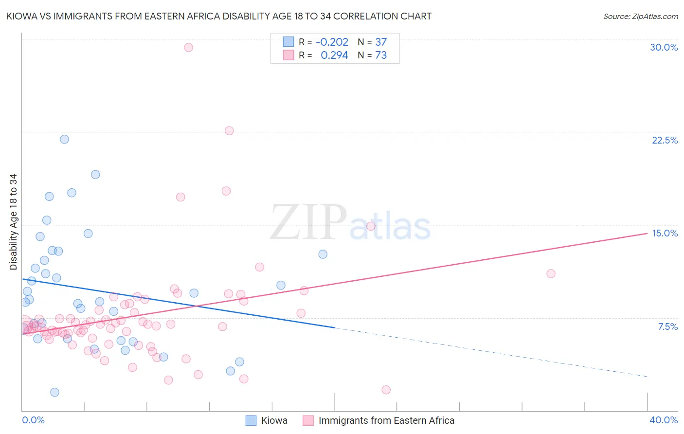 Kiowa vs Immigrants from Eastern Africa Disability Age 18 to 34