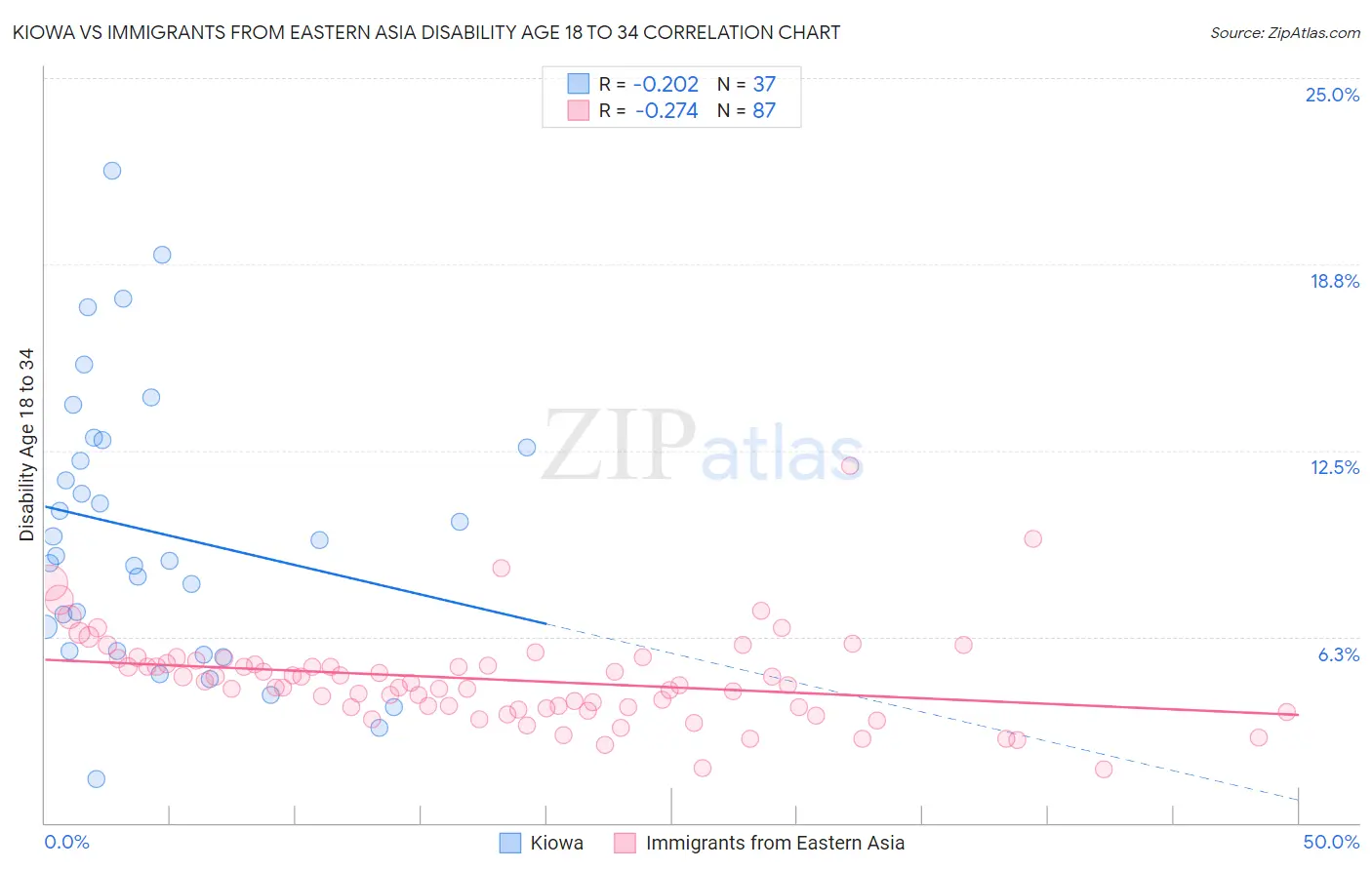 Kiowa vs Immigrants from Eastern Asia Disability Age 18 to 34