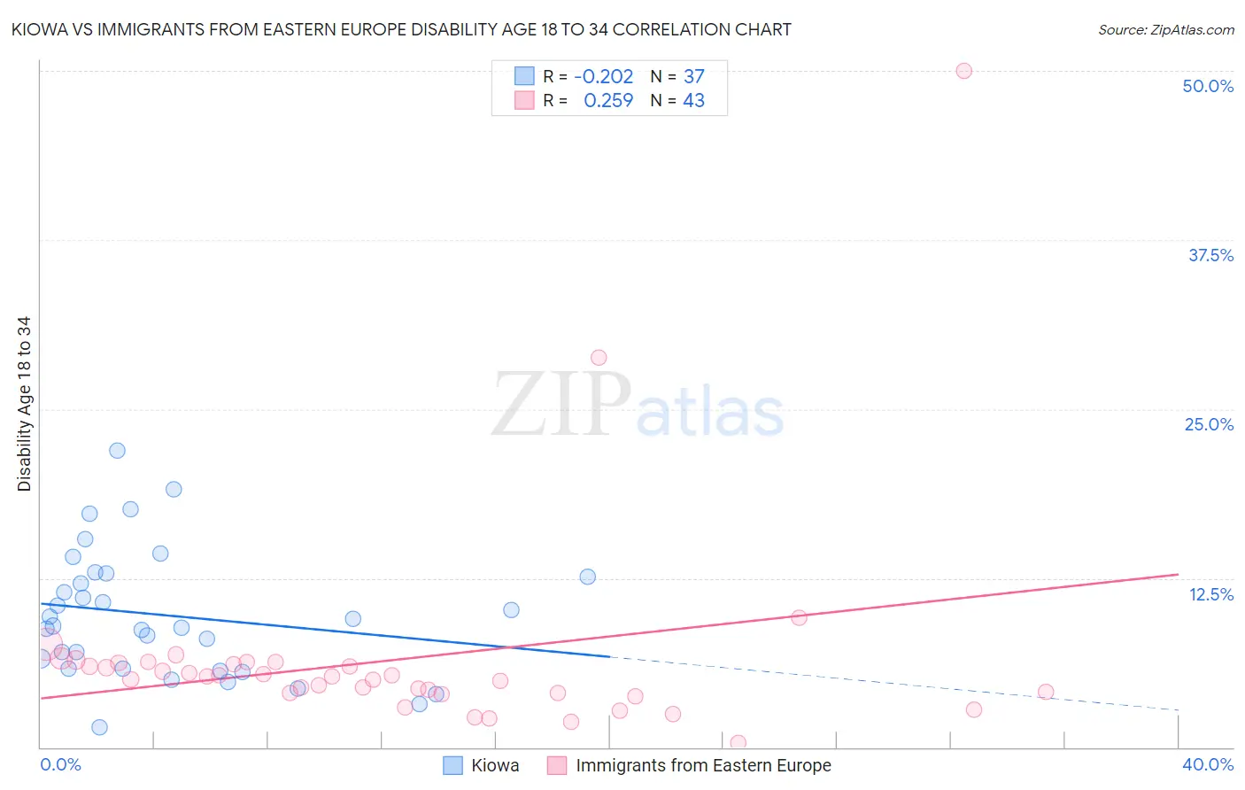 Kiowa vs Immigrants from Eastern Europe Disability Age 18 to 34