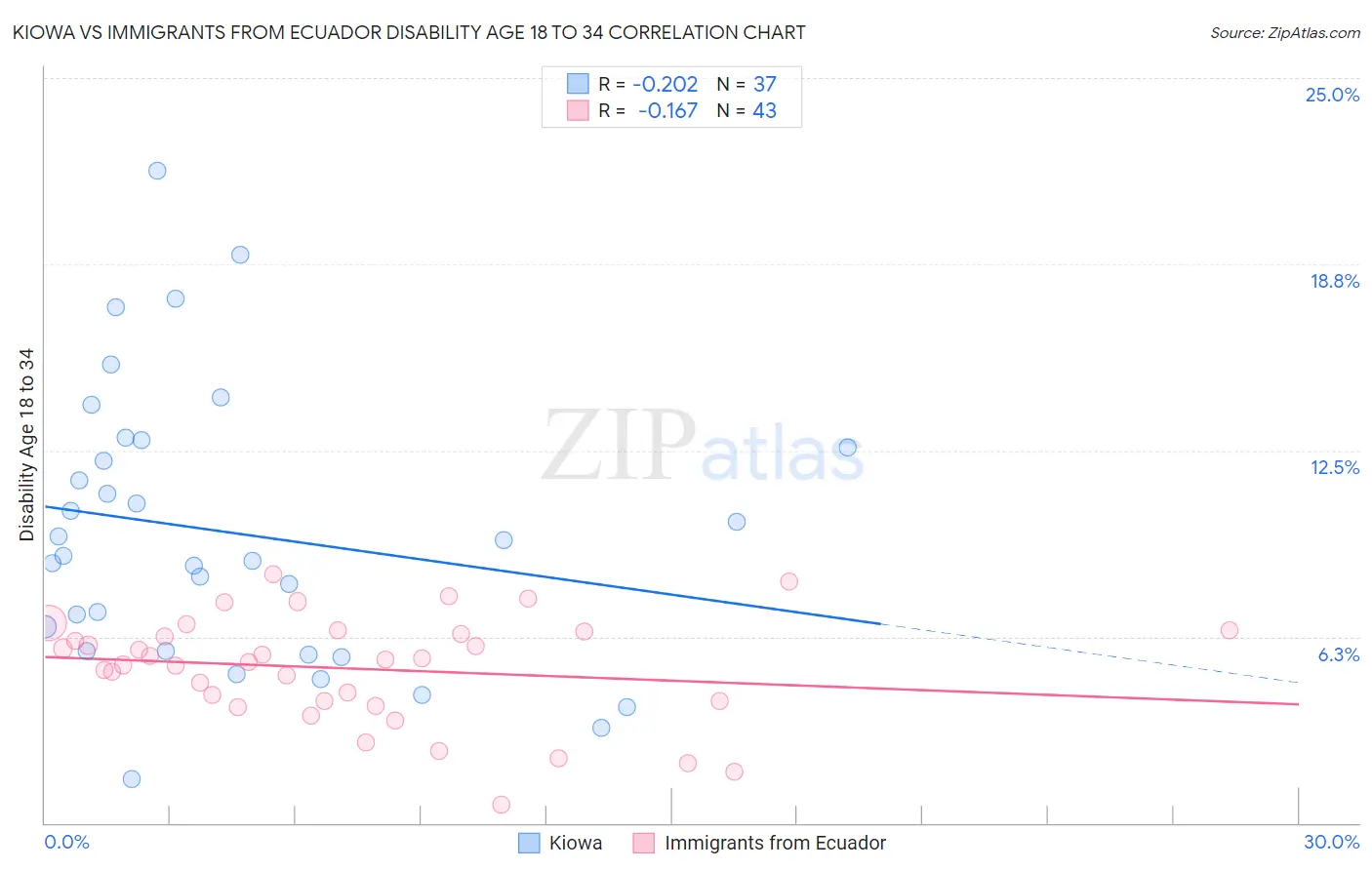 Kiowa vs Immigrants from Ecuador Disability Age 18 to 34