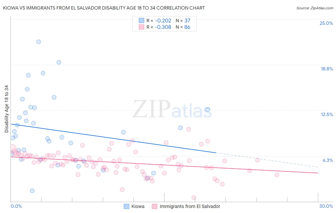 Kiowa vs Immigrants from El Salvador Disability Age 18 to 34