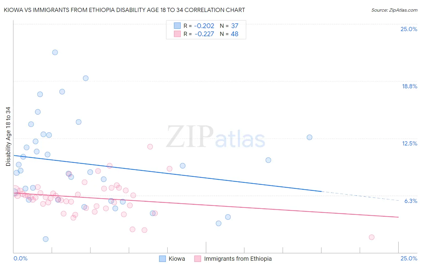 Kiowa vs Immigrants from Ethiopia Disability Age 18 to 34