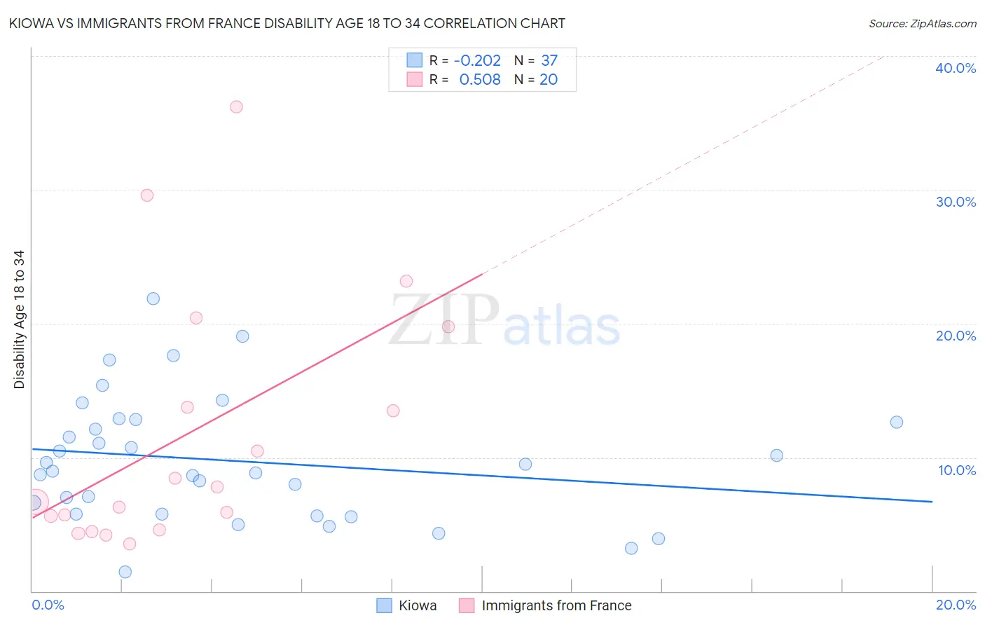 Kiowa vs Immigrants from France Disability Age 18 to 34