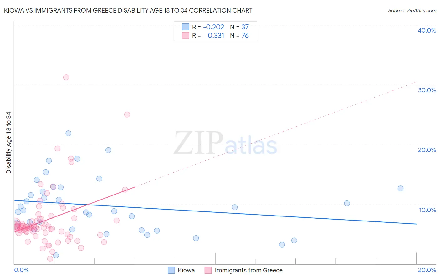 Kiowa vs Immigrants from Greece Disability Age 18 to 34