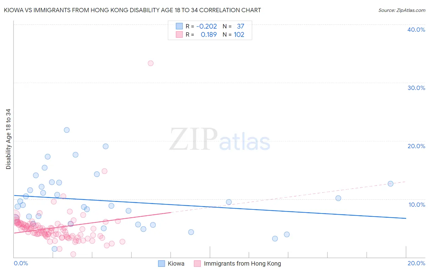 Kiowa vs Immigrants from Hong Kong Disability Age 18 to 34