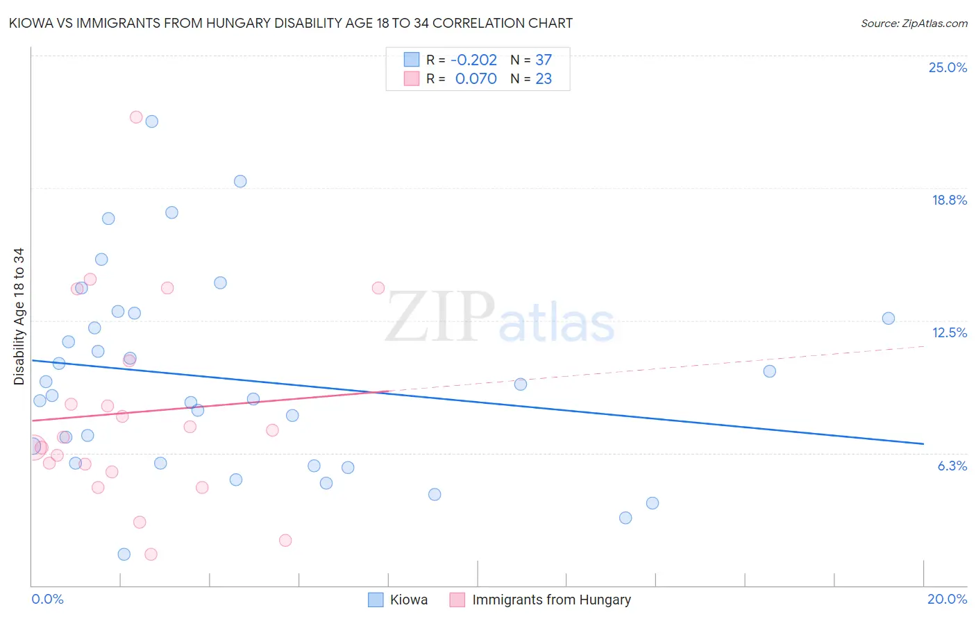 Kiowa vs Immigrants from Hungary Disability Age 18 to 34