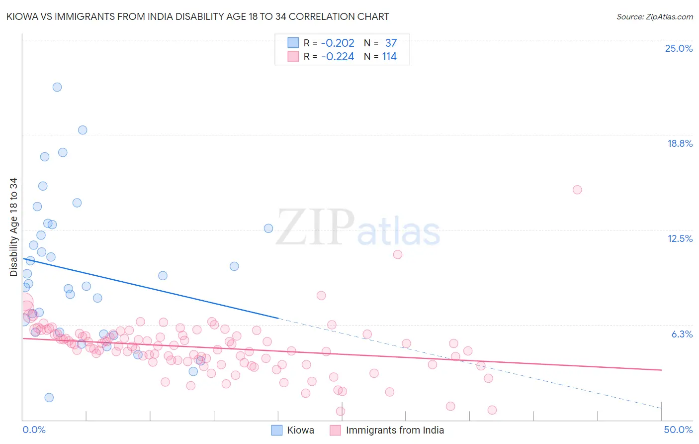 Kiowa vs Immigrants from India Disability Age 18 to 34