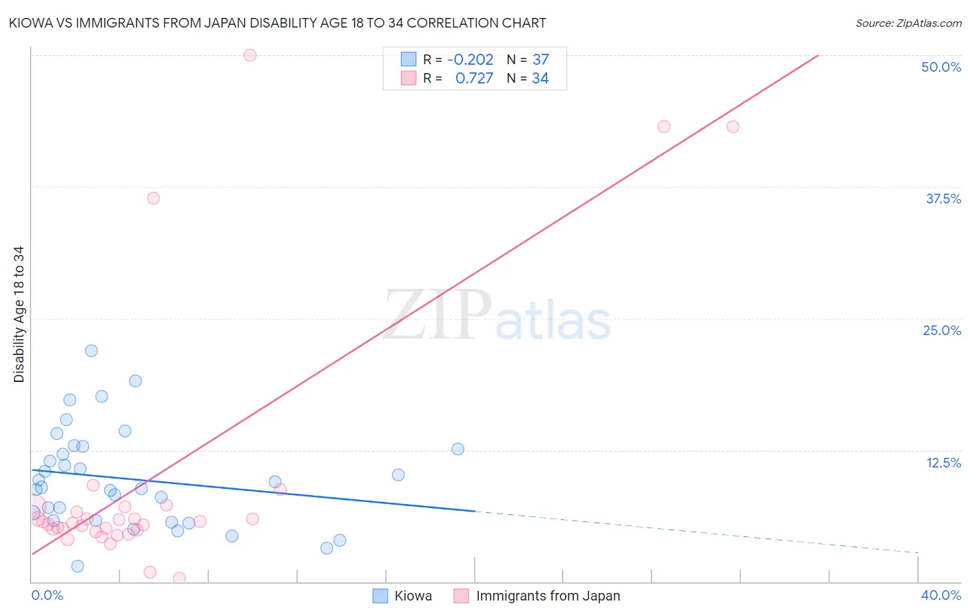Kiowa vs Immigrants from Japan Disability Age 18 to 34