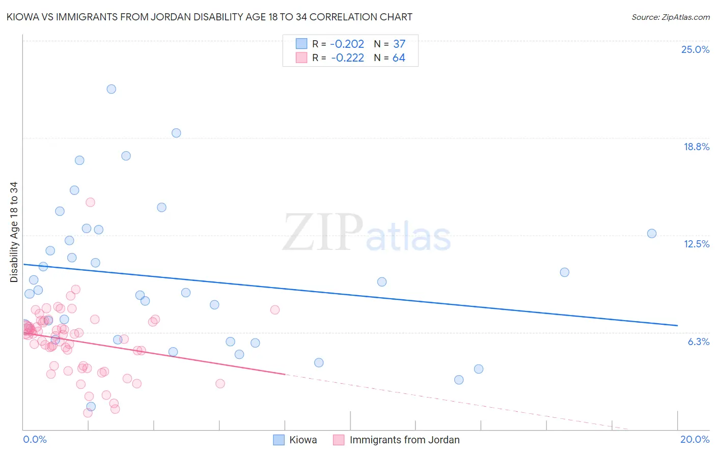 Kiowa vs Immigrants from Jordan Disability Age 18 to 34