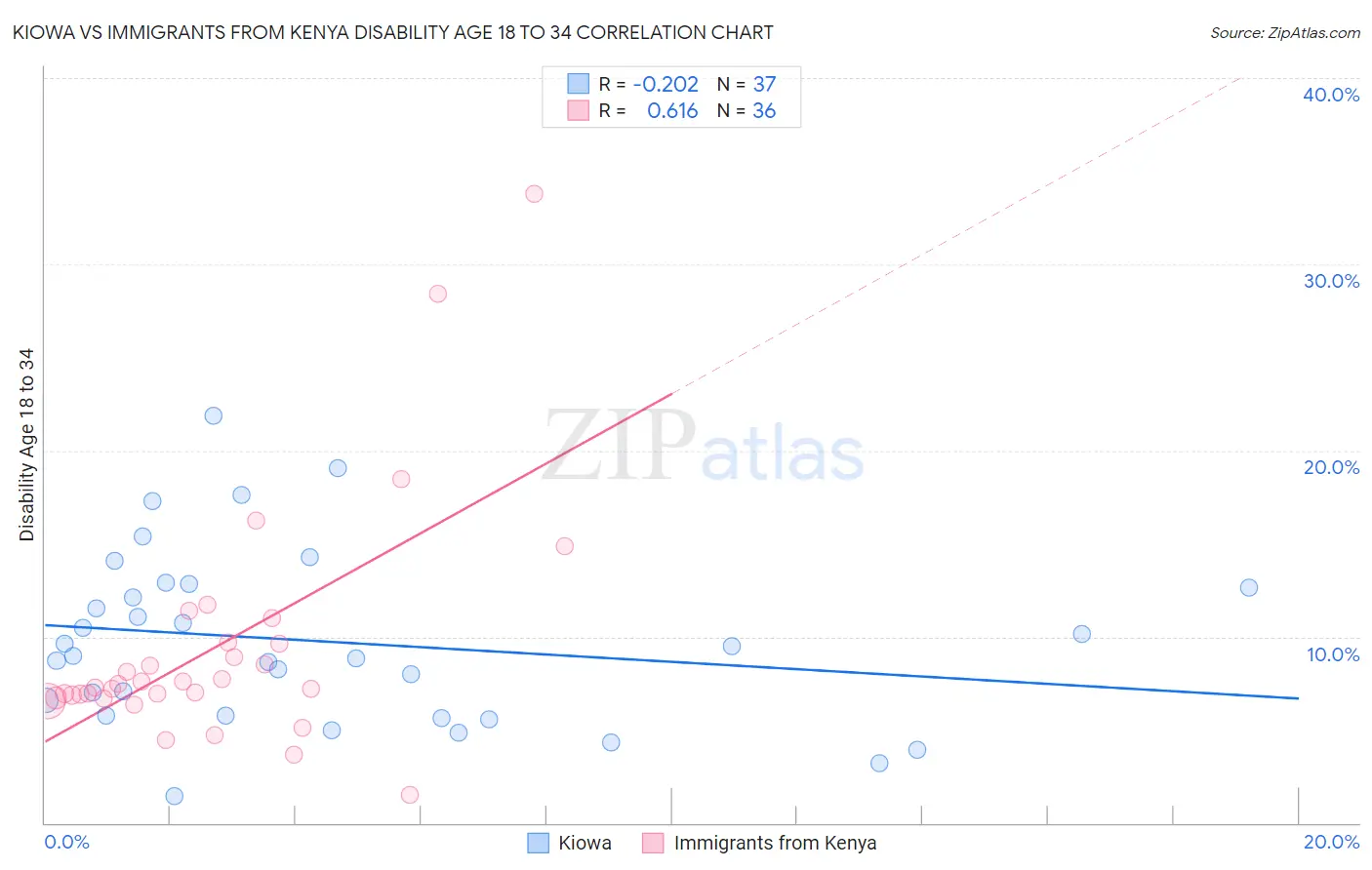 Kiowa vs Immigrants from Kenya Disability Age 18 to 34