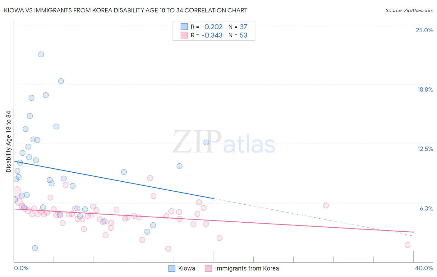 Kiowa vs Immigrants from Korea Disability Age 18 to 34