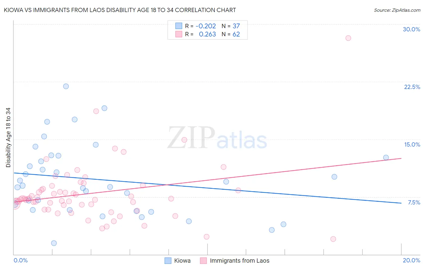 Kiowa vs Immigrants from Laos Disability Age 18 to 34