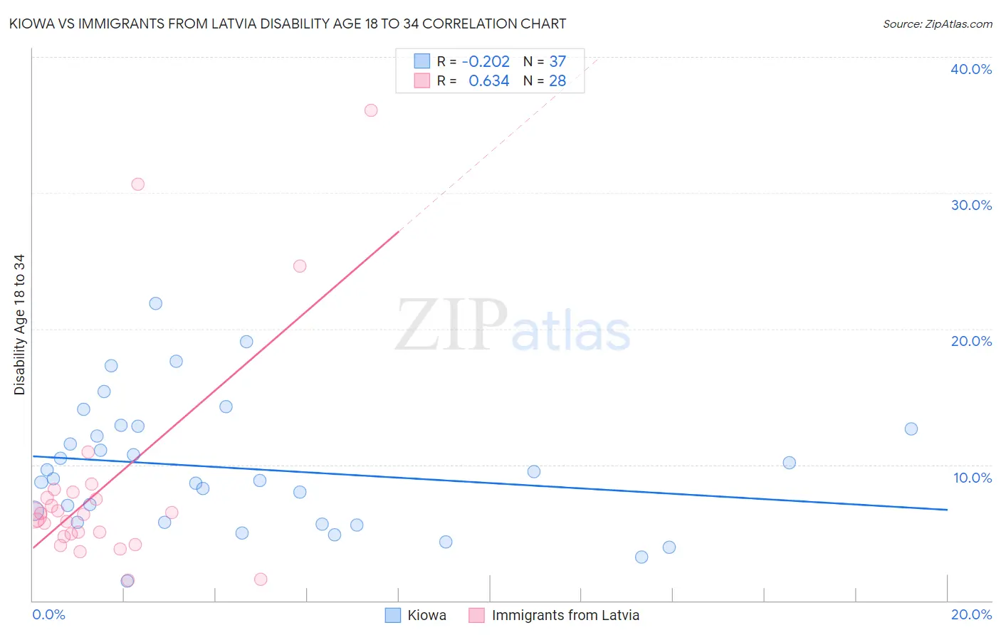 Kiowa vs Immigrants from Latvia Disability Age 18 to 34
