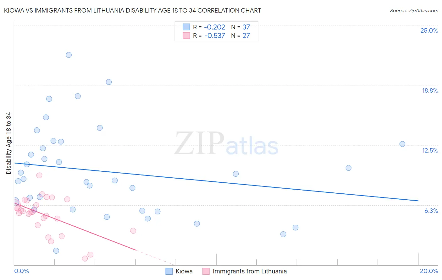 Kiowa vs Immigrants from Lithuania Disability Age 18 to 34