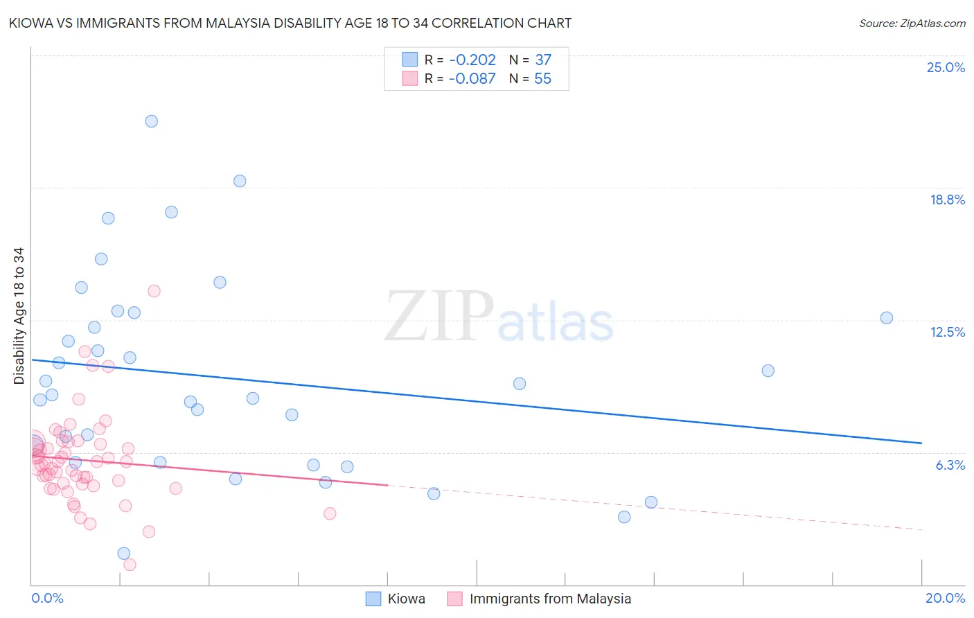 Kiowa vs Immigrants from Malaysia Disability Age 18 to 34