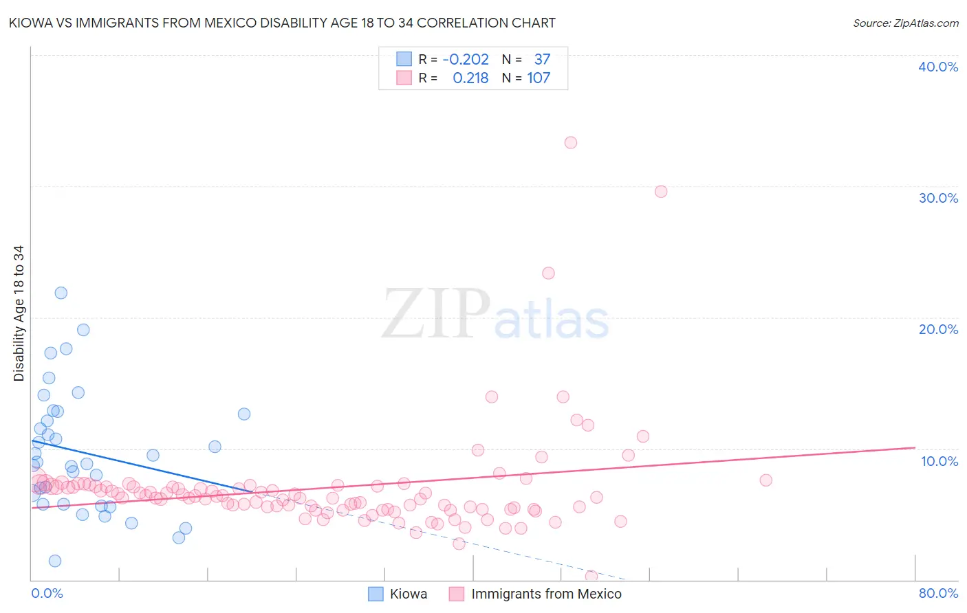 Kiowa vs Immigrants from Mexico Disability Age 18 to 34