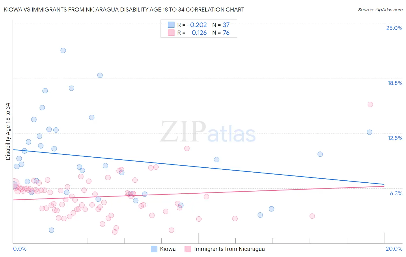 Kiowa vs Immigrants from Nicaragua Disability Age 18 to 34