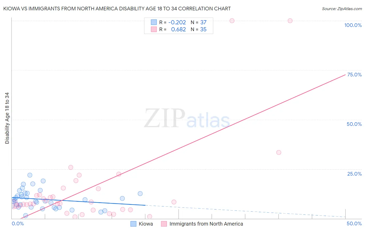 Kiowa vs Immigrants from North America Disability Age 18 to 34