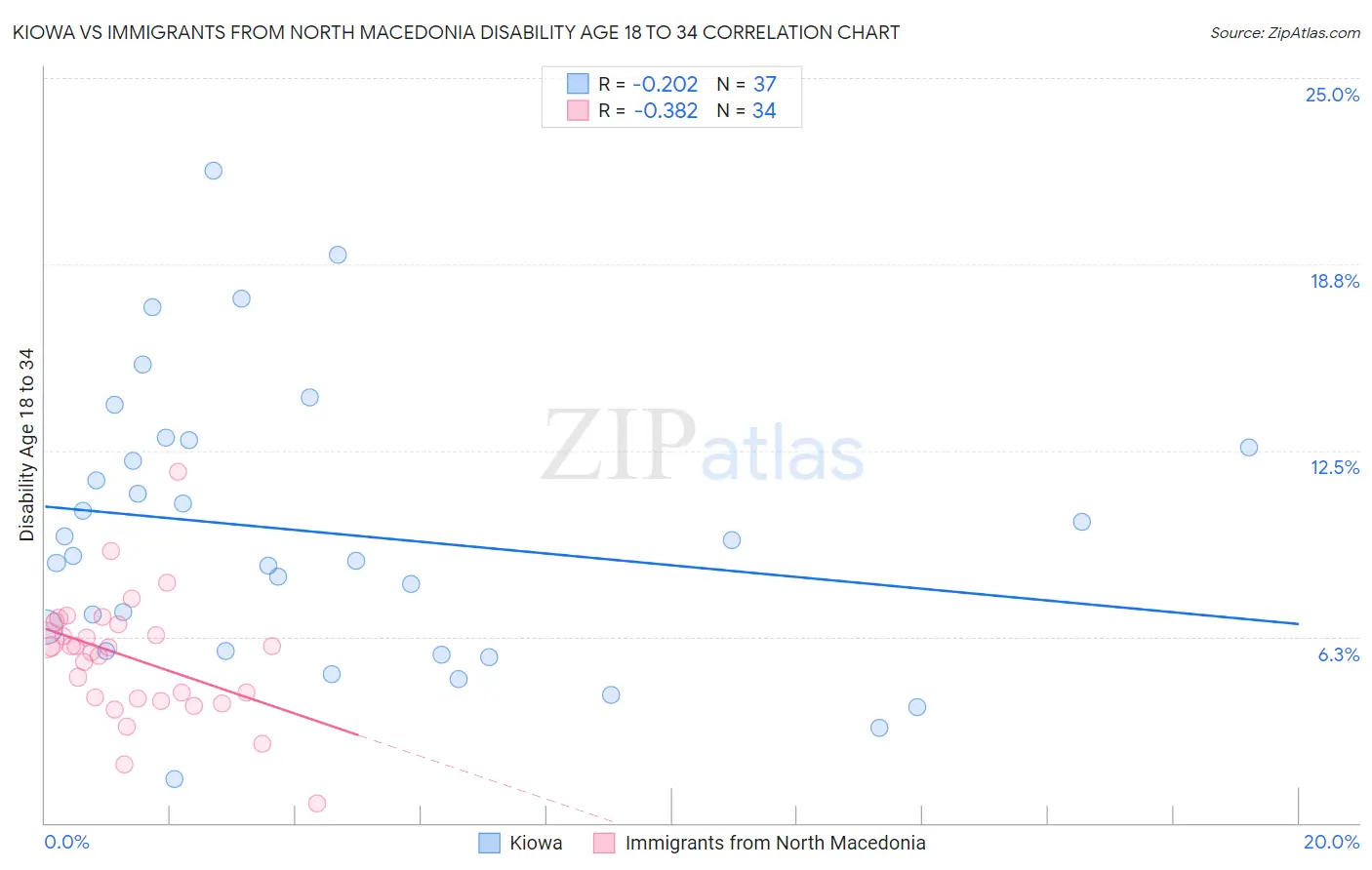 Kiowa vs Immigrants from North Macedonia Disability Age 18 to 34