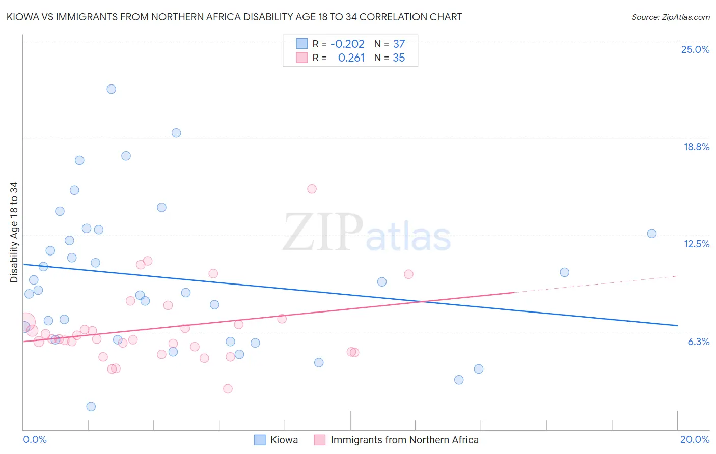 Kiowa vs Immigrants from Northern Africa Disability Age 18 to 34