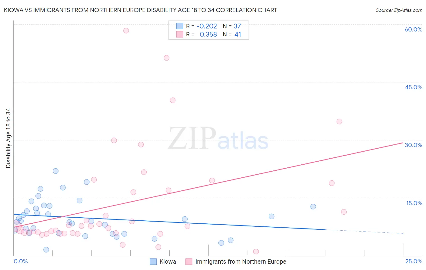 Kiowa vs Immigrants from Northern Europe Disability Age 18 to 34