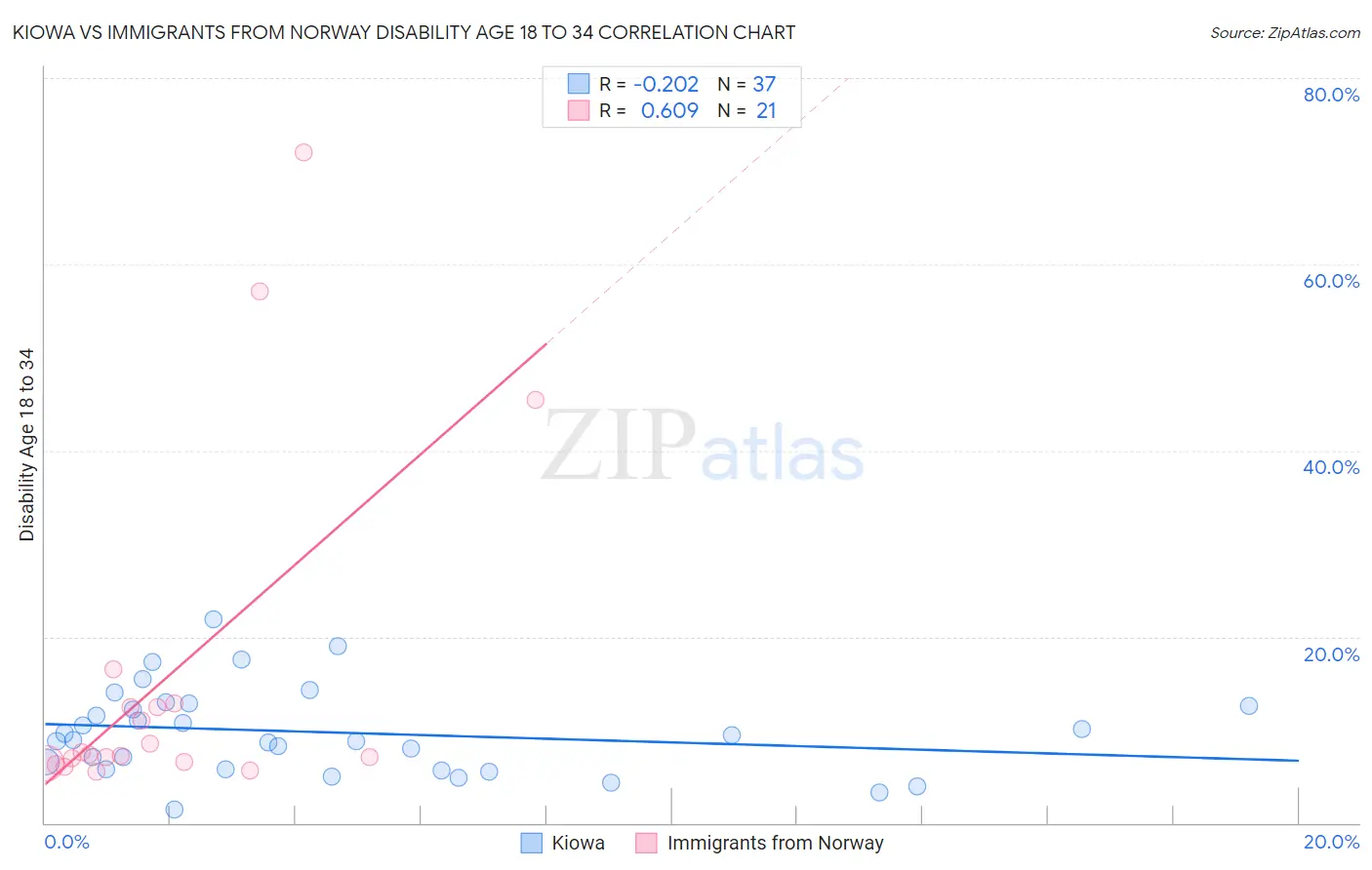 Kiowa vs Immigrants from Norway Disability Age 18 to 34