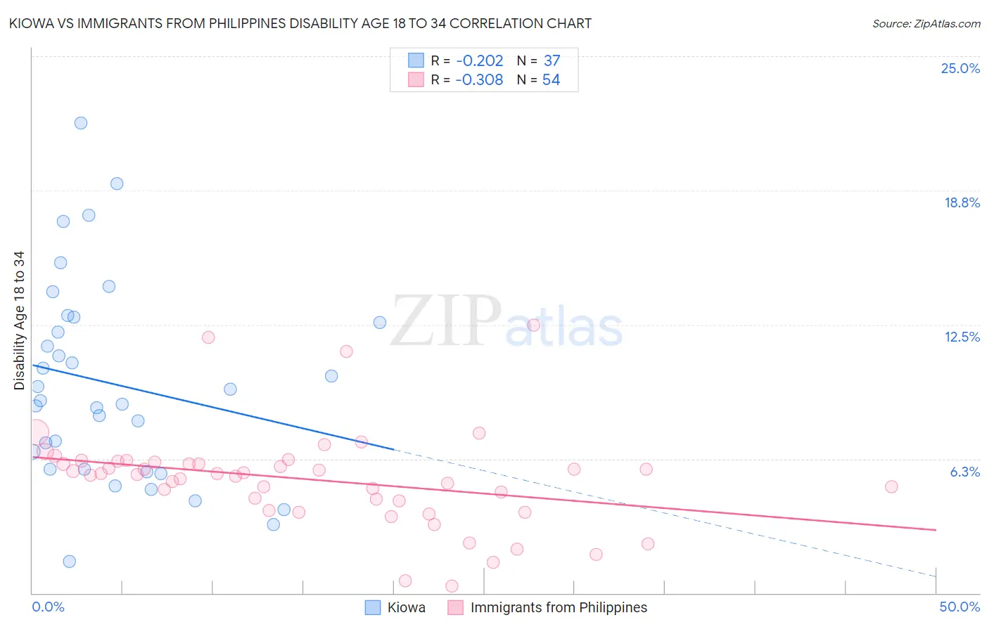 Kiowa vs Immigrants from Philippines Disability Age 18 to 34