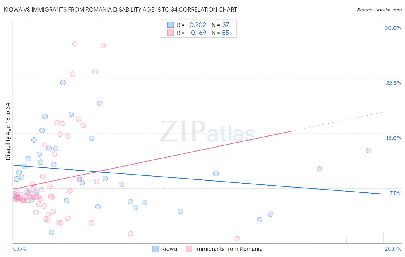 Kiowa vs Immigrants from Romania Disability Age 18 to 34