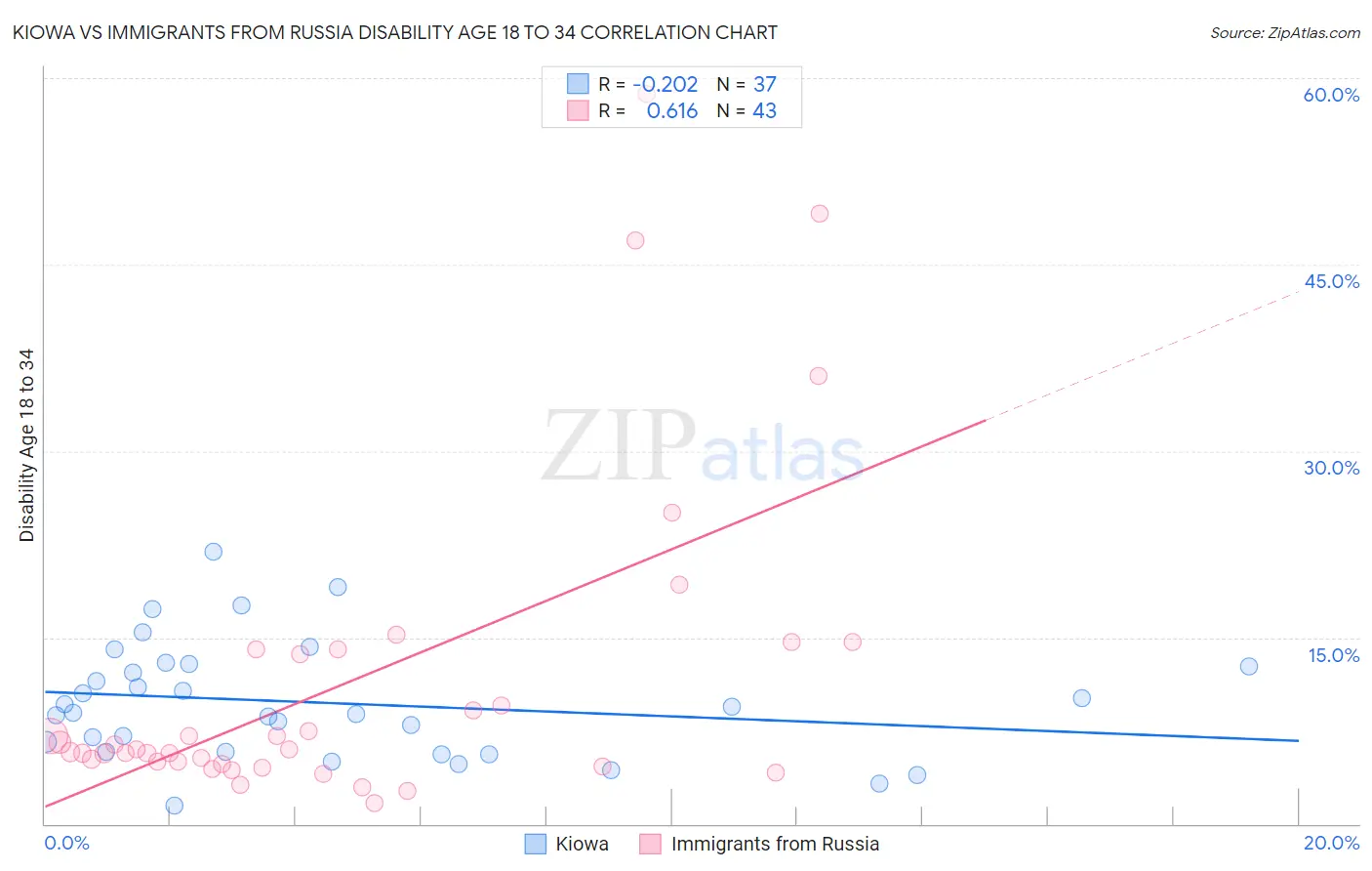 Kiowa vs Immigrants from Russia Disability Age 18 to 34