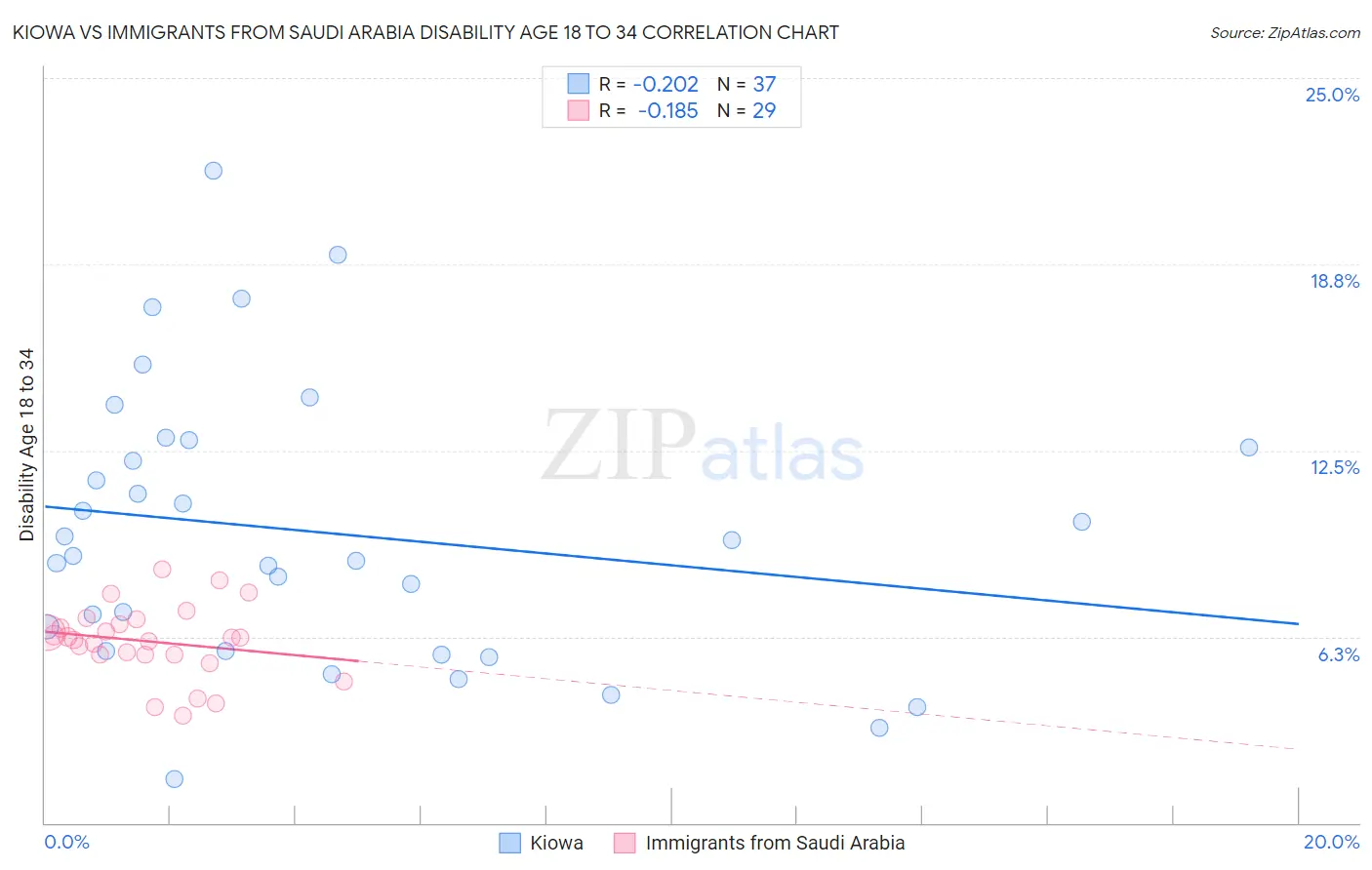 Kiowa vs Immigrants from Saudi Arabia Disability Age 18 to 34